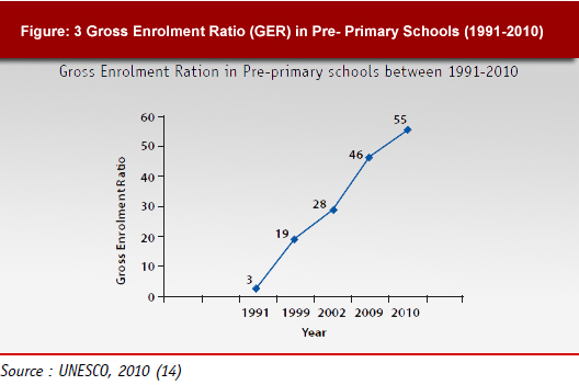 Gross Enrolment Ratio
