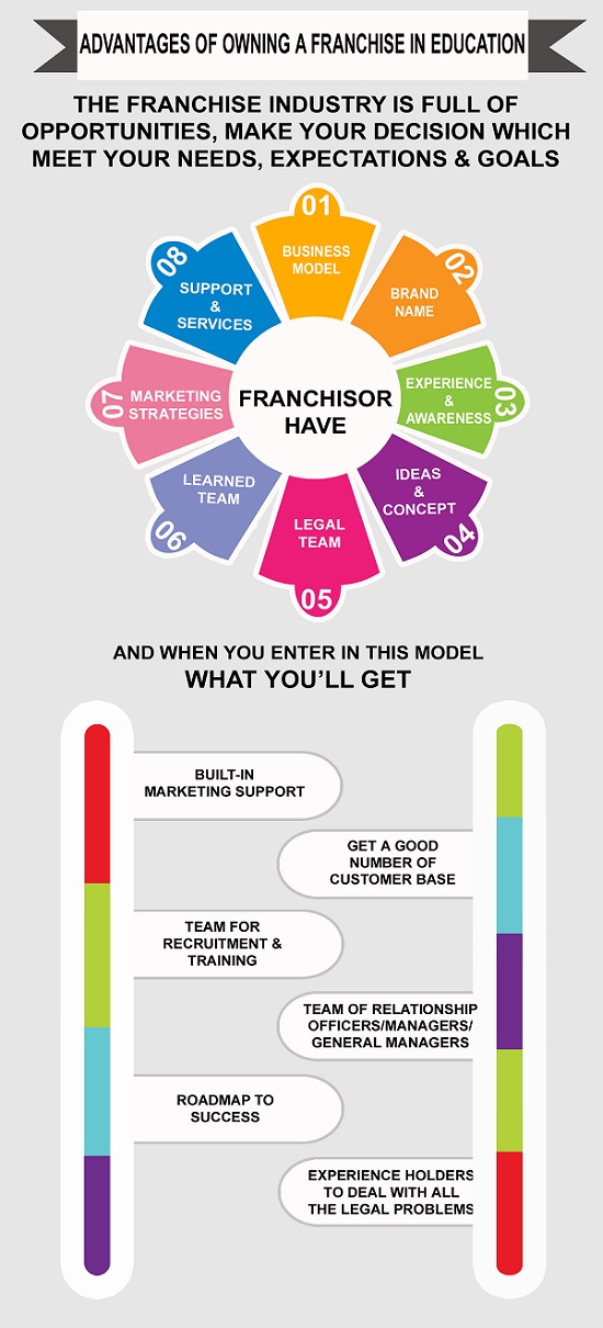 Advantages of Franchise in Education
