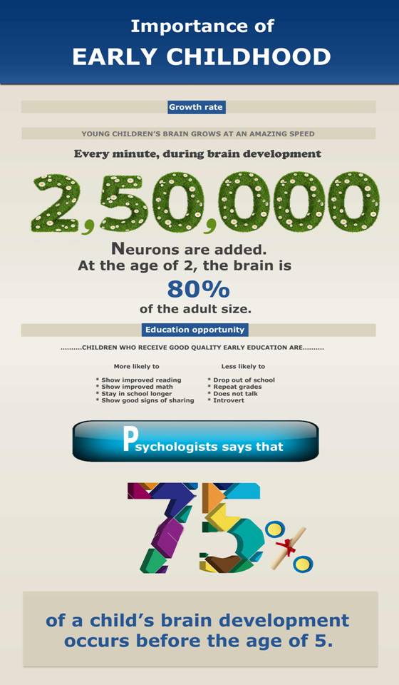 Importance of Early childhood